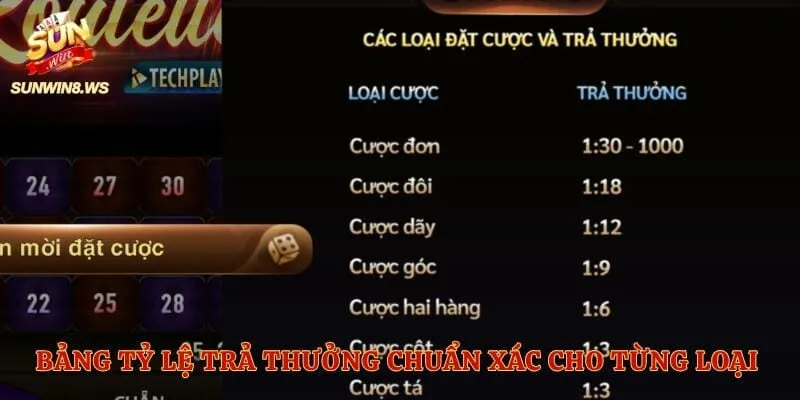 Bảng tỷ lệ trả thưởng chuẩn xác cho từng loại hình